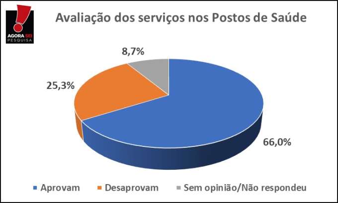 Pesquisa Agorasei/Blog do Gustavo Negreiros: 66% da população de Caicó aprova os serviços prestados nos postos de saúde