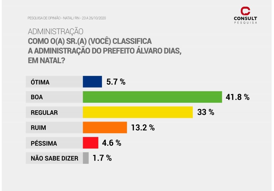 Consult/98FM: Álvaro Dias conquista aprovação de mais de 80%