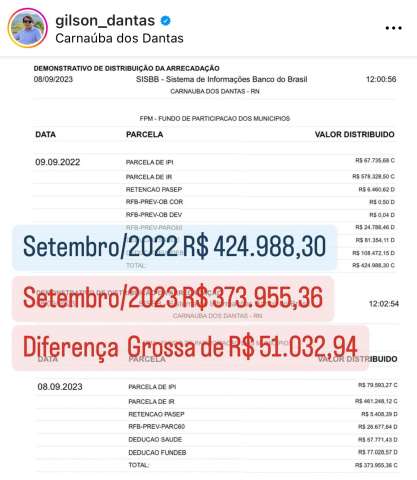 Faz o L: Prefeitura do interior do RN recebe 30% a menos de FPM