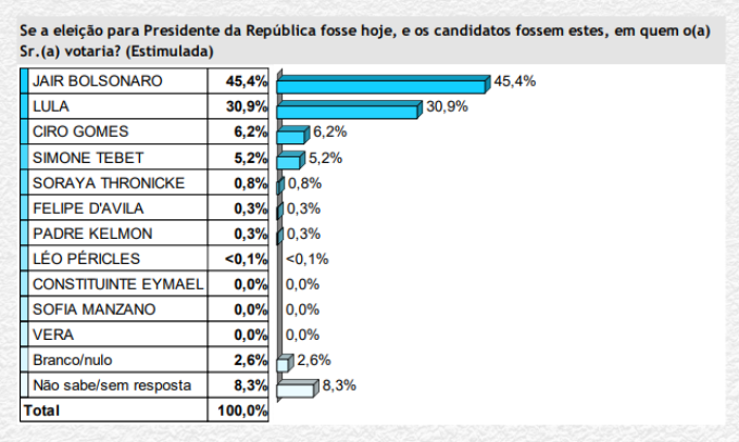 Bolsonaro chega aos 45% e pode vencer no primeiro turno, aponta Brasmarket