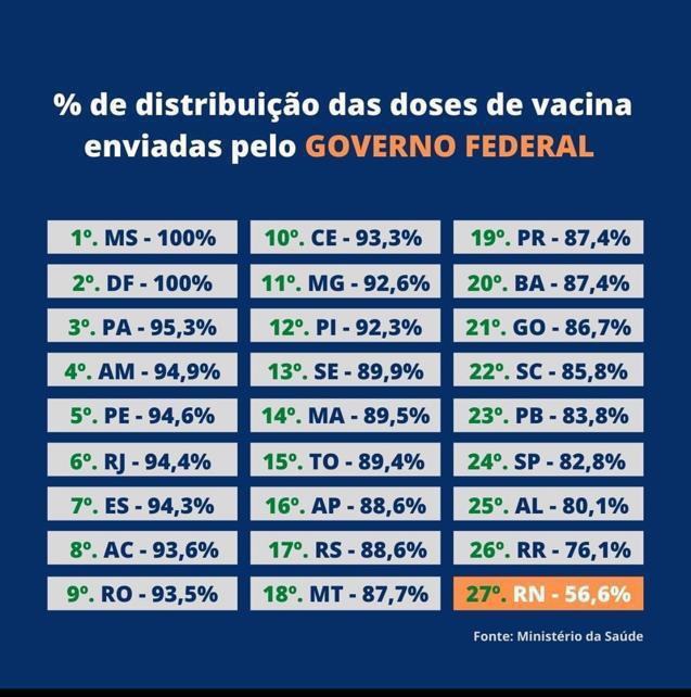 Assustador: RN é pior estado brasileiro na distribuição das vacinas aos municípios