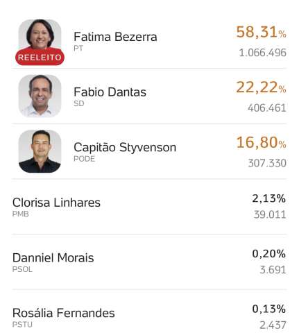 Fátima é reeleita governadora