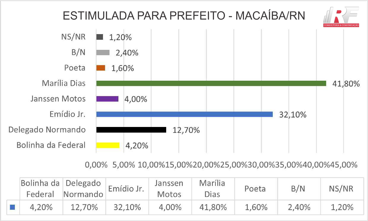 Pesquisa aponta vitória de Marília Dias em Macaíba