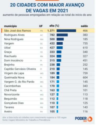 Cidades do Nordeste lideram criação relativa de vagas de trabalho; uma é no RN