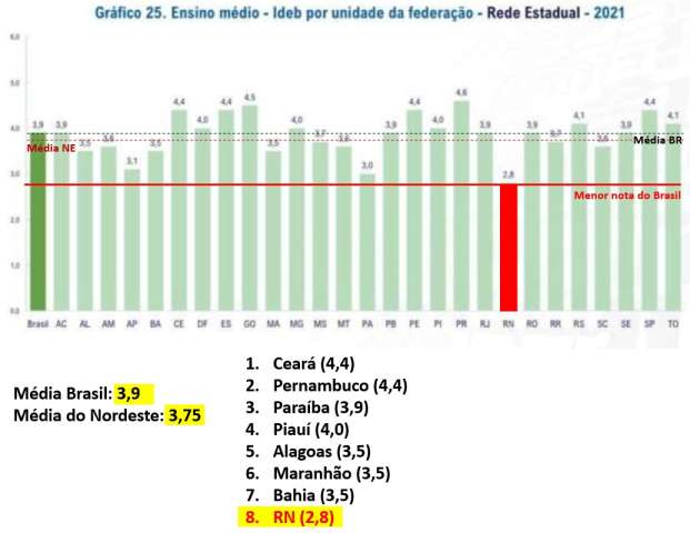 Fátima coloca educação pública do RN como a pior do Brasil