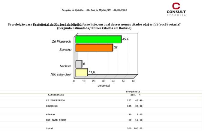 Pesquisa Consult/Blog do GN: Zé Figueiredo lidera com 45,4% e Severino Rodrigues fica com 37%
