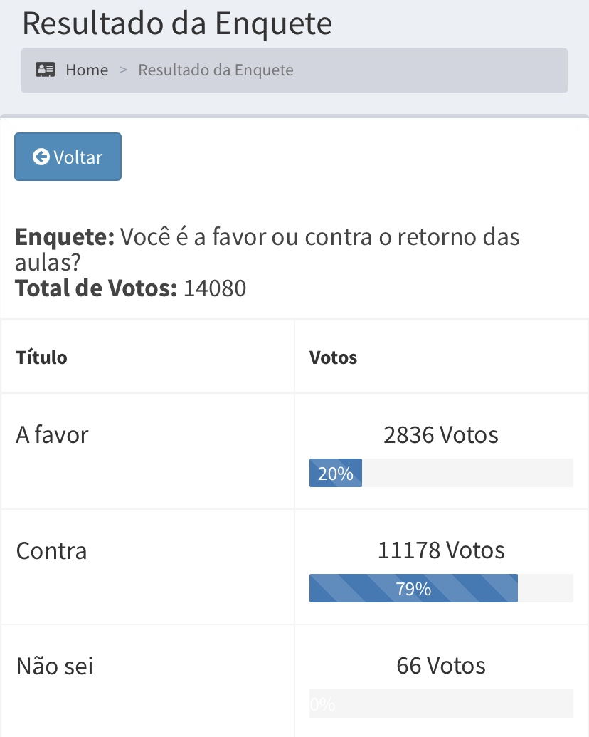 79% das pessoa que responderam a enquete são contra o retorno às aulas