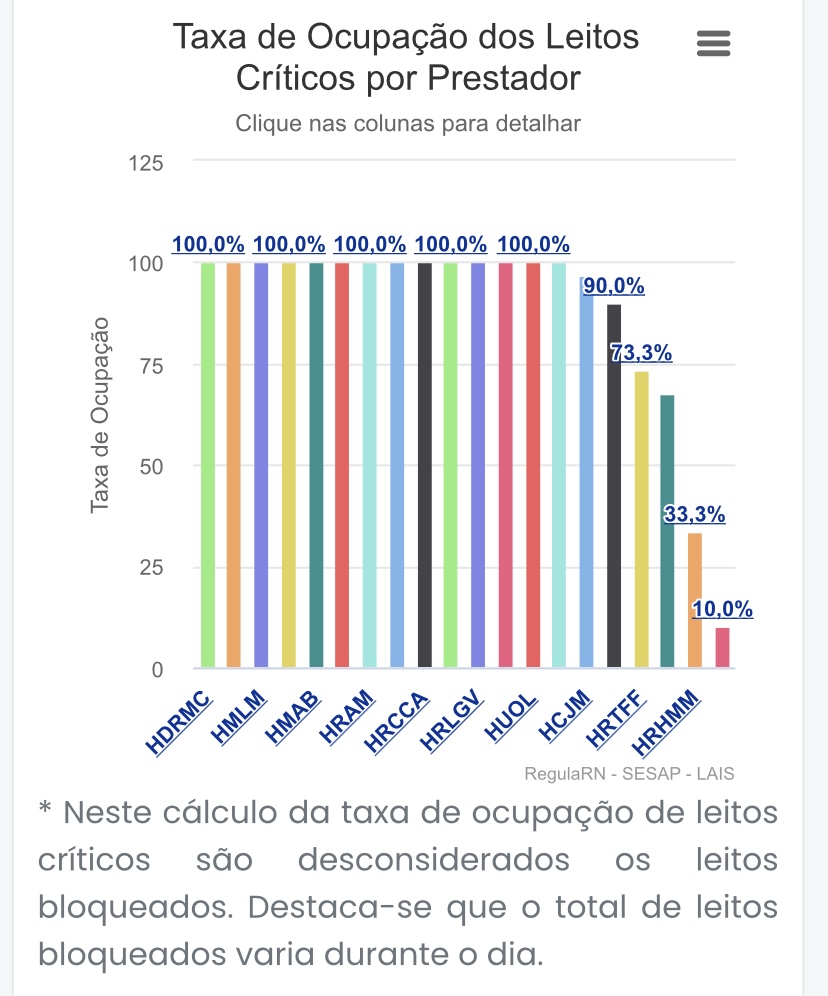 COVID-19: Sobe para 14 hospitais com 100% das UTIs lotadas