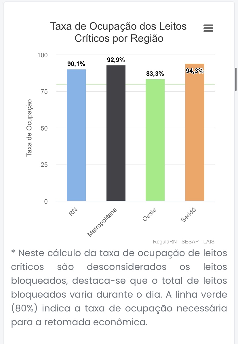 Aumenta muito o número de internados em UTIs da rede pública do RN, sistema colapsou