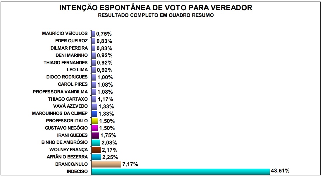 Pesquisa GN/PERFIL: Veja os vereadores mais lembrados de Parnamirim