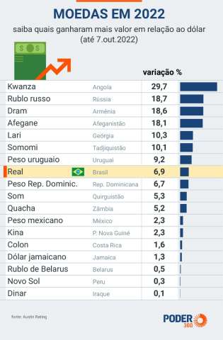 Real foi a 8ª moeda que mais se valorizou no mundo em 2022