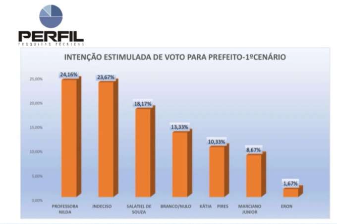 Parnamirim: Pesquisa Perfil mostra empate técnico entre Nilda e Salatiel