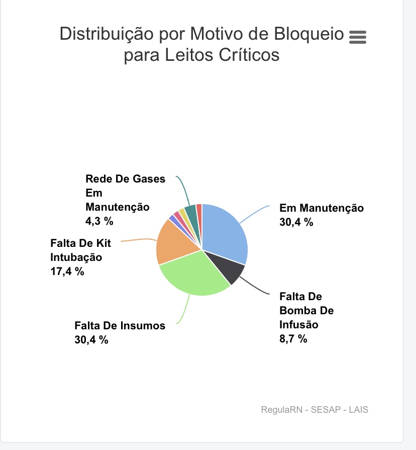COVID-19: Leitos bloqueados aumenta fila de UTI
