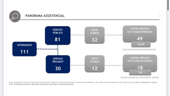 RN tem o menor número de internados por Covid-19 desde abril de 2020