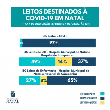 Cai ocupação de leitos em Natal mesmo com retomada gradual da economia