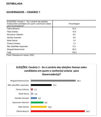 Fátima lidera e Fábio Dantas aparece com 10% na pesquisa BAND/SETA