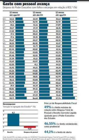 Governo Fátima é o que mais gasta com pessoal no Brasil